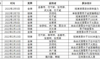 奥运会赛程2022奖牌榜 奥运会赛程2022奖牌榜